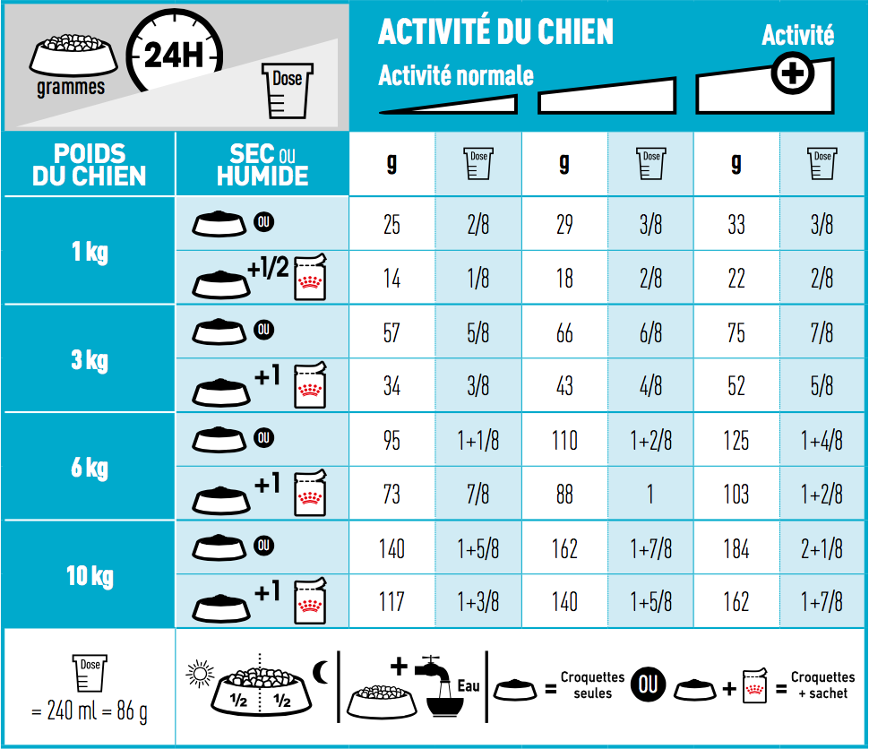 Ration quotidiennes recommandées